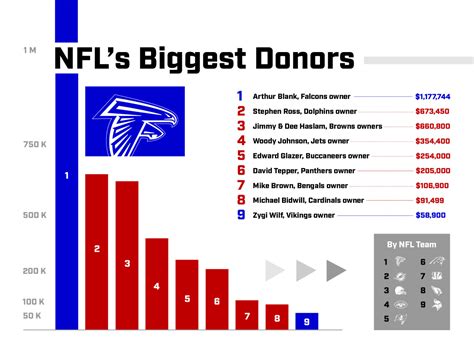 Players by Total Donations .